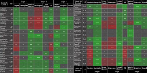 best combos for game dev tycoon|game dev tycoon slider chart.